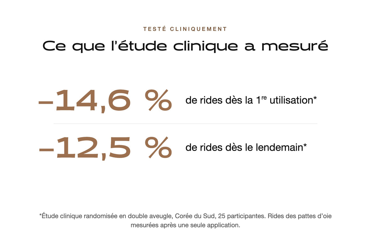 Résultats de l'étude clinique : −14,6 % de rides dès la 1re utilisation, −12,5 % dès le lendemain
