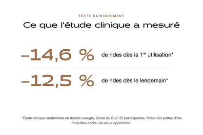 Résultats de l'étude clinique : −14,6 % de rides dès la 1re utilisation, −12,5 % dès le lendemain