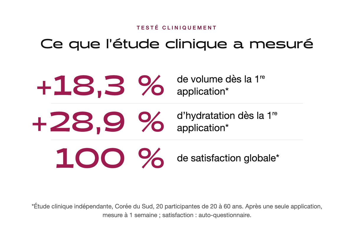 Résultats de l'étude clinique : +18,3 % de volume et +28,9 % d'hydratation dès la 1re application, 100 % de satisfaction