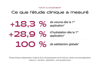 Résultats de l'étude clinique : +18,3 % de volume et +28,9 % d'hydratation dès la 1re application, 100 % de satisfaction