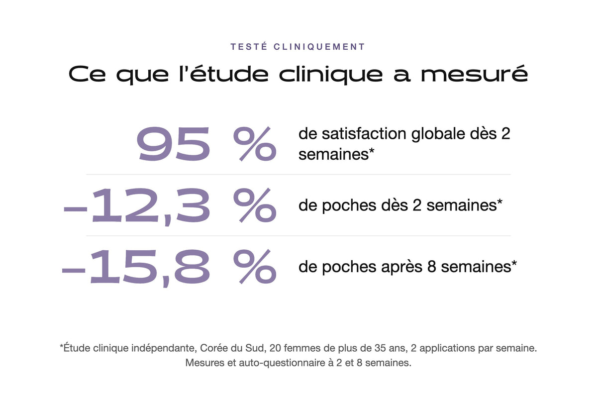 Résultats de l'étude clinique : 95 % de satisfaction dès 2 semaines, −12,3 % de poches dès 2 semaines, −15,8 % après 8 semaines